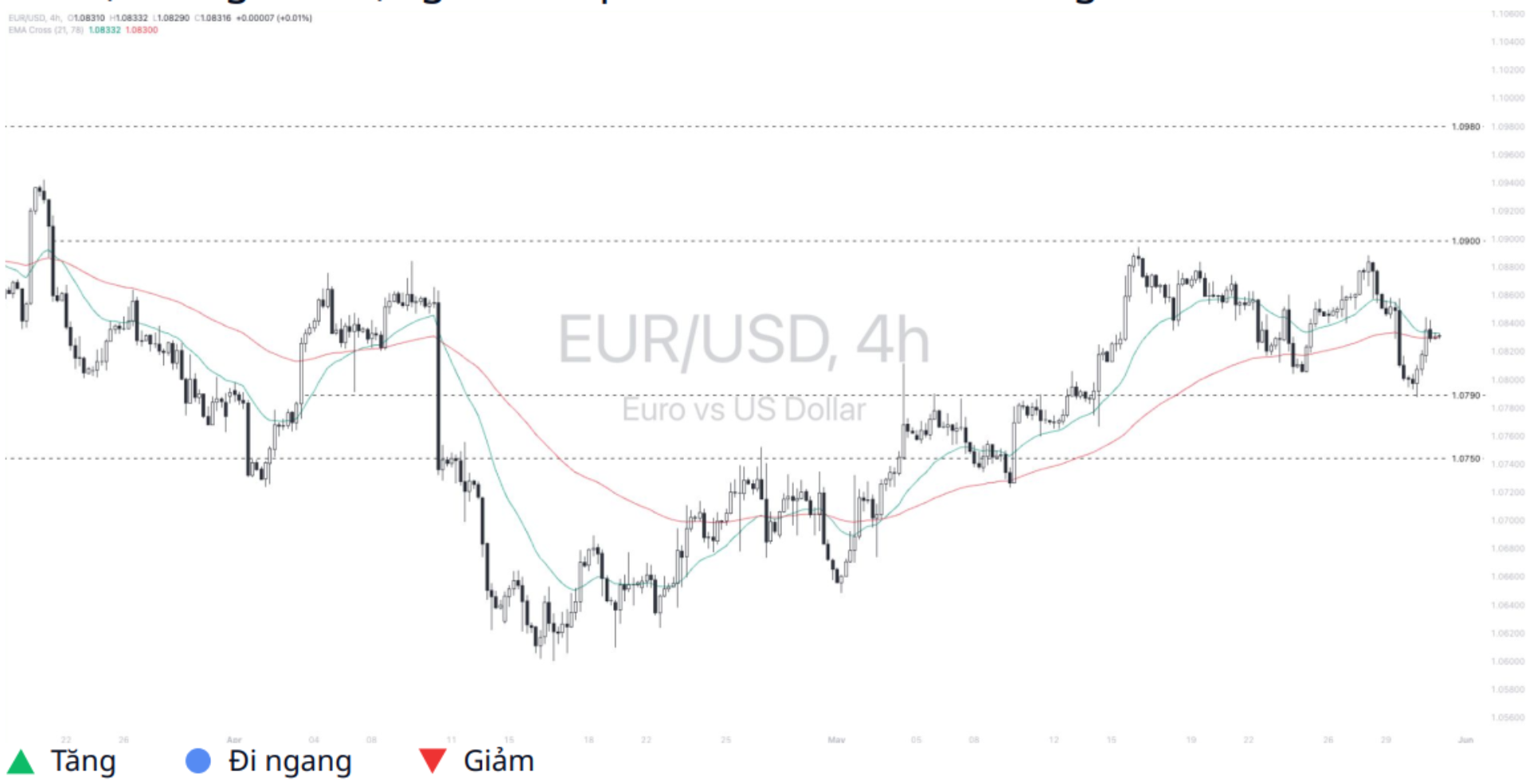 Euro - Dollar (EURUSD) 